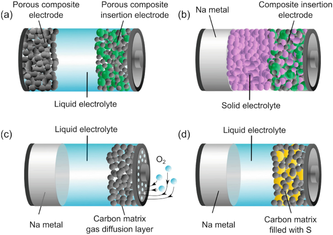 4 illustrations of the sodium battery concept. a. It depicts a porous composite electrode, composite insertion electrode, and liquid electrolyte. b. Solid electrolyte, composite insertion electrode, N a metal. c. Liquid electrolyte, carbon matrix gas diffusion layer, arrows for entry. d. Carbon matrix with S, liquid electrolyte in N a system.