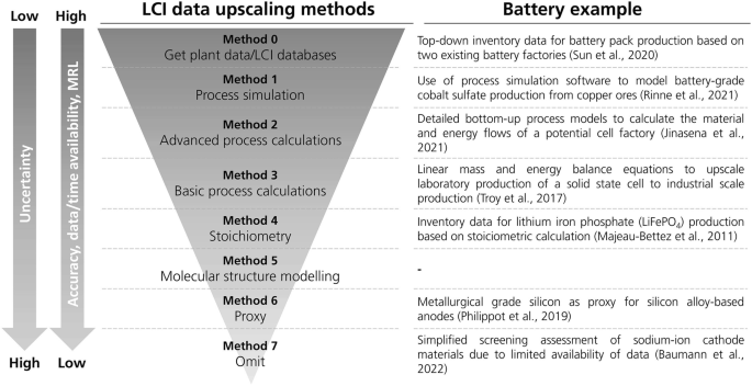 A reversible triangle depicts L C I data upscaling methods in low to high uncertainty, high to low accuracy, availability, and M R L. The methods are getting a plant database, process simulation, advanced process calculations, stoichiometry, and other models on the left panel. The battery example of L C I data upscaling methods is on the right panel.