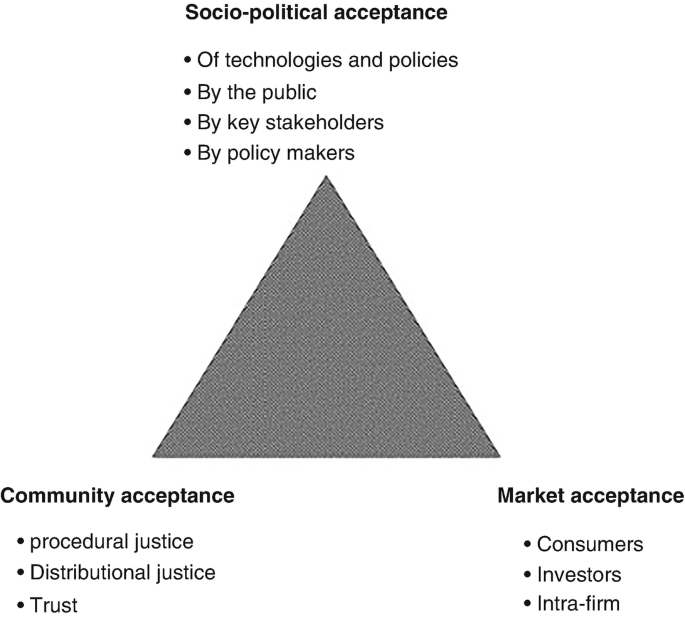 An illustration of a triangle with labeled vertices. Socio-political acceptance with technologies and policies, public acceptance, key stakeholders, and policymakers. Community acceptance with procedural justice, distributional justice, and trust. Market acceptance with subpoints, consumers, and investors.
