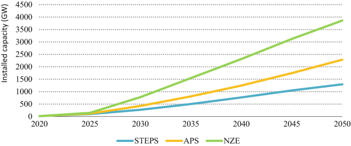 A multiline graph of installed capacity versus year. The y axis ranges from 500 to 4500. The x axis ranges from 2020 to 2050. STEPS, A P S, and N Z E lines begin at 0 gigawatts in 2020 and follow an increasing trend with varying capacities. N Z E line has the highest value at 3800 gigawatts in 2050.