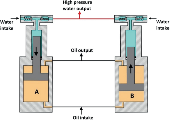 A schematic diagram of a setup has two rectangular structures labeled A and B which have the processes of water intake, oil output, oil intake, and high-pressure water output.