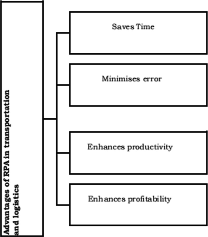 A block diagram. Advantages of R P A in transportation and logistics include saves time, minimizes error, enhances productivity, and enhances profitability.