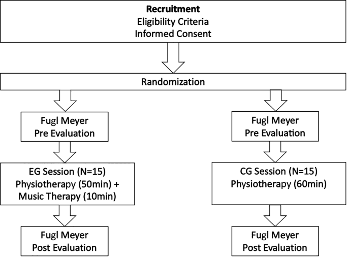 A flow diagram of the study design. It includes eligibility criteria and informed consent for recruitment and randomization leading to Fugl Meyer and pre-evaluation, followed by E G and C G sessions involving music therapy and physiotherapy of varying duration, Fugl Meyer, and post-evaluation.