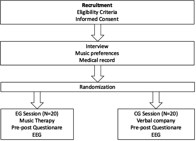 A flow diagram of the study design. It includes eligibility criteria and informed consent for recruitment, interviewing on music preferences and musical record, and randomization leading to E G and C G sessions involving music therapy and verbal company, pre-post questionnaires, and E E G.