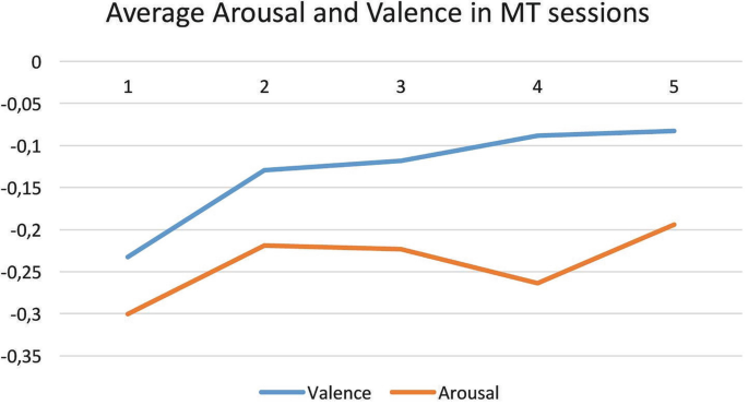 A positive-negative double-line graph traces the trends of E G average arousal and valence levels in M T sessions versus time ranges from 1 to 5. Both lines have fluctuating rising trends, with the valence level rising significantly.