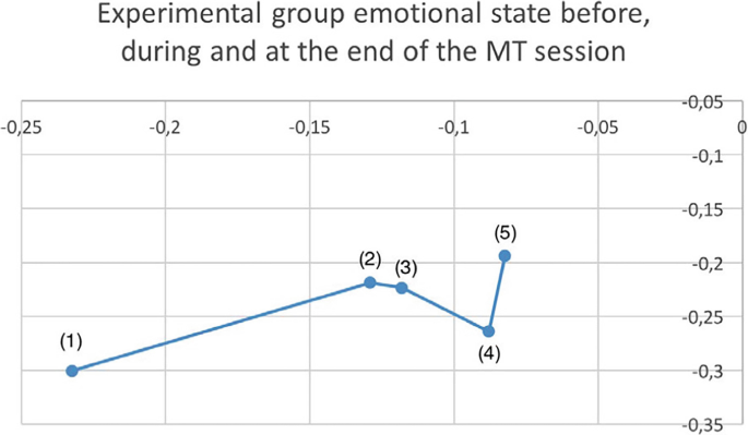 A positive-negative line graph traces the emotional state trends of the E G before, during, and at the end of the M T session versus the duration of 1 session. The line first rises from negative 0.3 to negative 0.22, then falls to negative 0.27 to rise again to negative 0.2. Values are estimated.