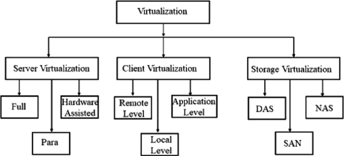 Optimization of Virtual Machines in Cloud Environment | SpringerLink
