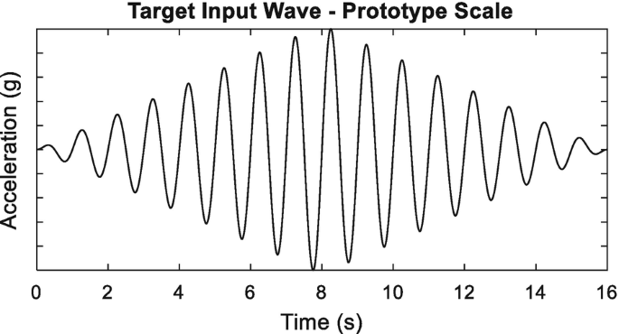 A line graph plots acceleration versus time commencing at 0 seconds, transforming into a sinusoidal wave, and subsequently converging into a narrower pattern.