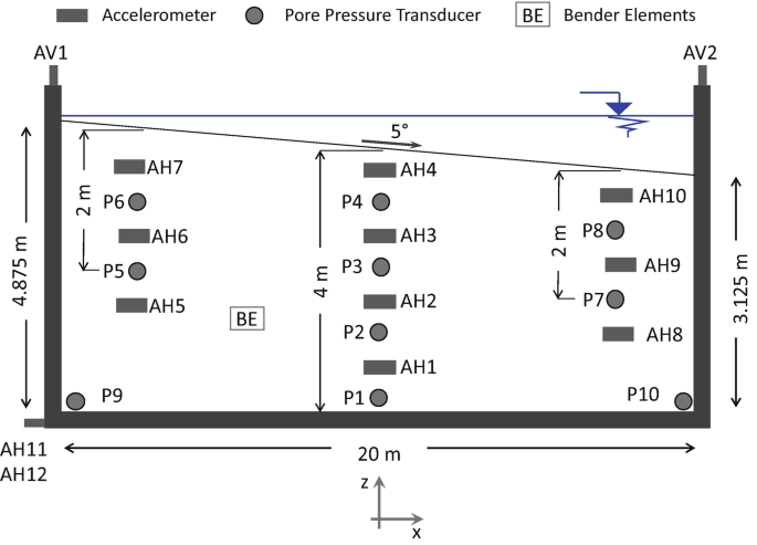 An illustration depicts the instrumentation scheme for model A and model B. It depicts a large rectangle with dimensions and open at the top. A V 1 is labeled at the left end and A V 2 at the right end. Different positions of accelerometers and pore pressure transducers are depicted.