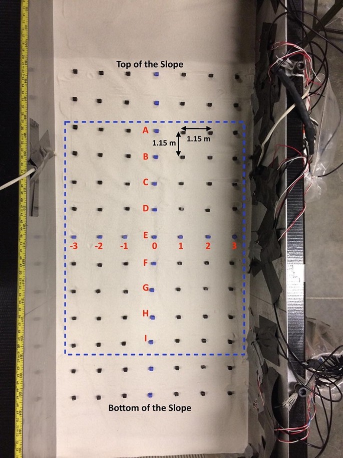 A photograph of a grid of the targets. It depicts many points. The top of the slope and bottom of the slope are labeled and a dashed rectangle is labeled with vertical points A to I and horizontal points negative 3 to 3.