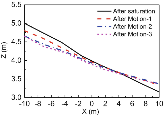 A line graph plot depicts Z meters against X meters after different motions. Motion-1, Motion-2, and Motion-3 drops from (negative 10, 5) to (10, 3.5). Values are approximated.