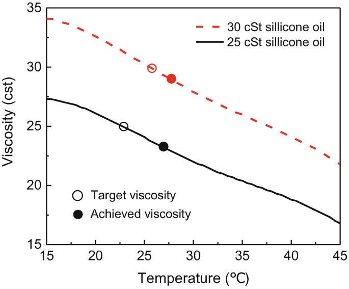 A line graph illustrates the relationship between temperature degree celsius and viscosity c s t for two types of silicone oil 30 c s t and 25 c s t. The target viscosity is marked, and the achieved viscosity for each type is plotted in decreasing trendline.