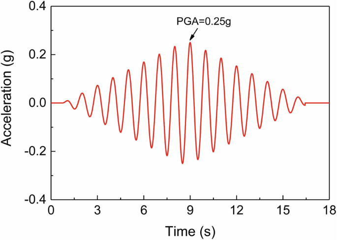 A line graph plots acceleration in gravity versus time in seconds. A line fluctuates and peaks at P G A = 0.25 grams.