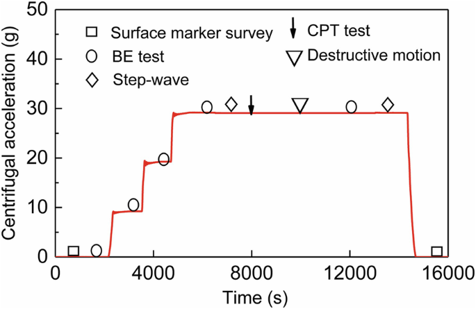 A line graph plots centrifugal acceleration in gravity versus time in seconds. 5 scattered points surface marker survey, B E test, step wave, C P T test and destructive motion over the line in step increasing trendline and drops down to (1600, 0).