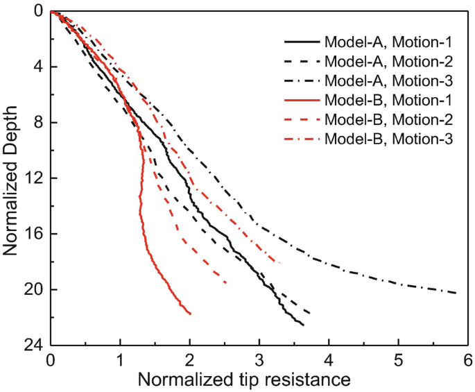 A multiline graph plots normalized depth versus normalized tip resistance. 6 lines model A motion 1, motion 2 and motion 3, Model B motion 1, motion 2 and motion 3 drop down from (0, 0) to (2, 20), (4, 20) and (6, 20).