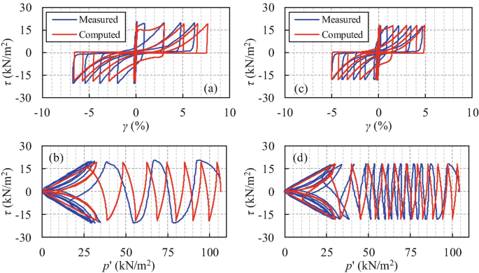 Four graphs. Two graphs of tau in kilonewtons per meter squared versus gamma in percentage for the computed and measured. Two graphs of tau in kilonewtons per meter squared versus p prime in kilonewtons per meter squared for the computed and measured. All graphs have fluctuation trends.