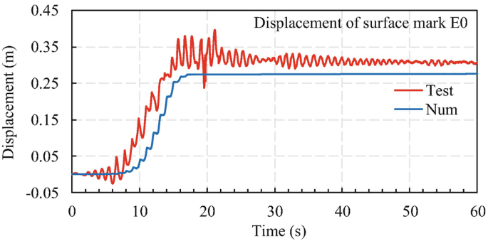 A graph of the displacement of surface mark E 0 in meters versus time in seconds for the test and numerical simulation. The displacement of test trends in a fluctuating pattern. The displacement of the numerical simulation trends in an increasing pattern at first and then remains constant after 20 seconds.