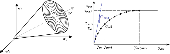 2 diagrams illustrate a 3 D plane diagram along sigma 1, sigma 2, and sigma 3. A cone shape expanded to form concentric circles along the diagonal p strike. A line graph illustrates tau oct versus gamma oct. A line increases from the origin to form a concave downward increasing trendline. Given G m bar 2.