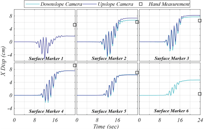 Six graphs plot six X d i s p versus time. The graphs plot the increasing curves for the downslope camera, upslope camera, and the point for the hand measurement for surface markers 1, 2, 3, 4, 5, and 6.