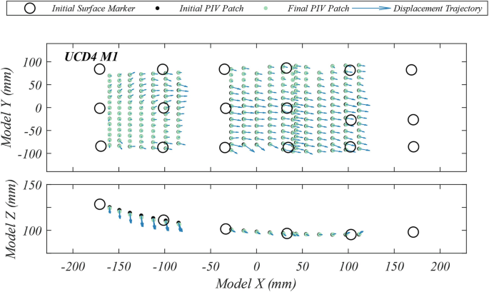 2 graphs of Model Y and Model Z versus Model X plot the initial surface marker, initial P I V patch, final P I V patch, and displacement trajectory for U C D 4 M 1. Model Y has more plots that Model Z.