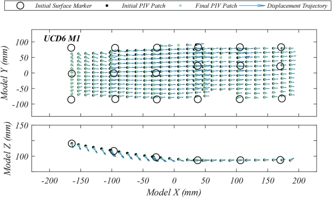 2 graphs of Model Y and Model Z versus Model X plot the initial surface marker, initial P I V patch, final P I V patch, and displacement trajectory for U C D 6 M 1. Model Y has more plots than Model Z.