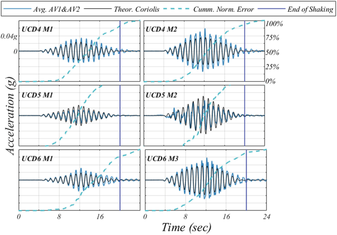 6 graphs of acceleration versus time plots 4 curves of average A V I and A V 2, theory Coriolis, cumulative normalized error, and end of shaking for U C D 4 M 1, U C D 4 M 2, U C D 5 M 1, U C D 5 M 2, U C D 6 M 1, and U C D 6 M 2. All plot has fluctuation trends except cumulative normalized error.