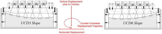 Two diagrams illustrate the vertical and horizontal displacements with the counterclockwise displacement trajectory between the U C D 3 and the U C D 6 slopes. The diagram also compares the counterclockwise elliptical displacement trajectory of the container.