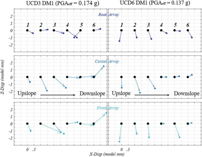 3 sets of 2 graphs of Z-disp versus X-disp plots 6 dots horizontally at 0 in Z-disp for U C D 3 D M 1 and U C D 6 D M 1. The 3 sets are labeled rear array, center array, and front array.