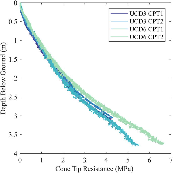 A graph of depth below ground versus cone tip resistance plots 4 data points for U C D 3 C P T 1, U C D 3 C P T 2, U C D 3 C P T 1, and U C D 3 C P T 2. All plot exhibits concave-up decreasing trends.