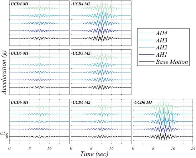 Seven graphs of acceleration versus time plot the input base motions horizontal acceleration time histories for U C D 4, U C D 5, and U C D 6, and the four central array horizontal accelerometers A H 1, A H 2, A H 3, and A H 4 from each destructive motion. All graphs has fluctuation trends.