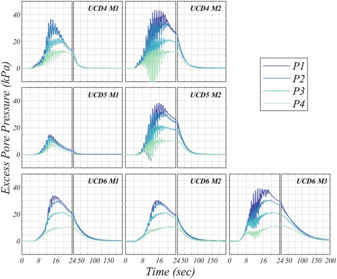 Seven graphs of excessive pore pressure versus time plot the excess pore pressures of the central array for U C D 4, U C D 5, and U C D 6, and the four pressure sensors are P 1, P 2, P 3, and P 4 from each destructive motion. All graphs has fluctuation trends.