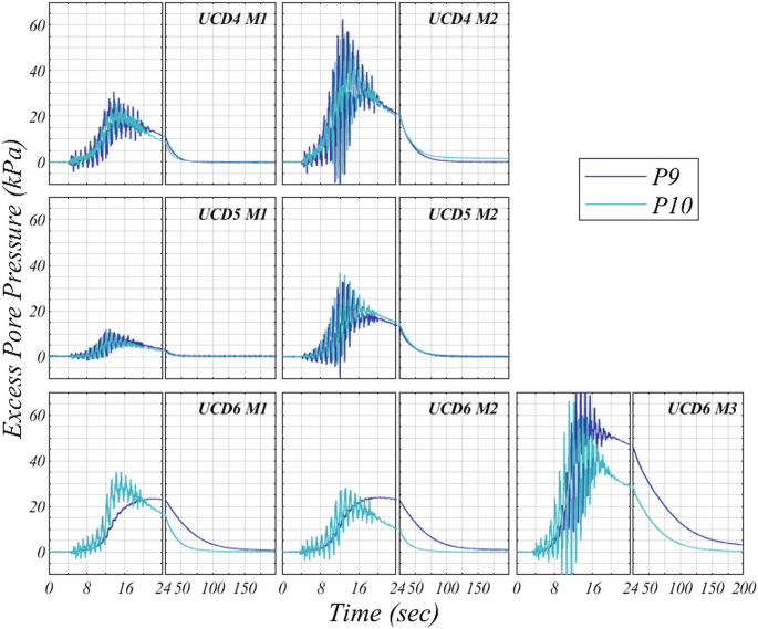Seven graphs of excessive pore pressure versus time plot the excess pore pressures of the central array for U C D 4, U C D 5, and U C D 6, and the four pressure sensors are P 9 and P 10 for each destructive motion. All graphs has fluctuation trends.