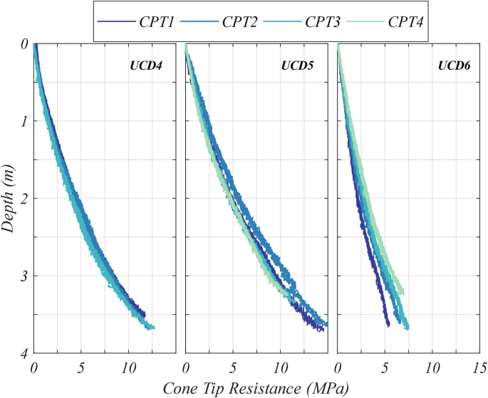 Three graphs of depth versus cone tip resistance plot the cone penetration test of the central array for U C D 4, U C D 5, and U C D 6, and the four pressure tests are C P T 1, C P T 2, C P T 3, and C P T 4 from the first destructive motion and following each destructive motion.
