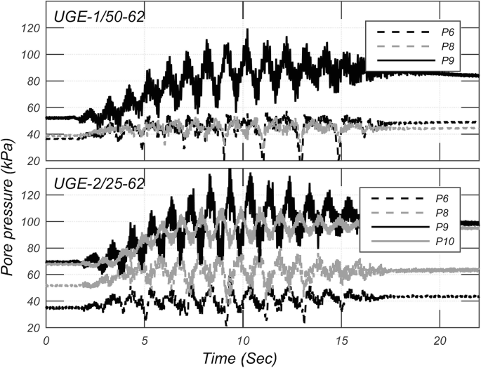 Two graphs depict the pore pressure versus time. a. U G E-1 over 50-62. It has three plots for P 6, P 8, and P 9. b. U G E-2 over 25-62. It has four plots for P 6, P 8, P 9, and P 10. All graph has fluctuation trends.