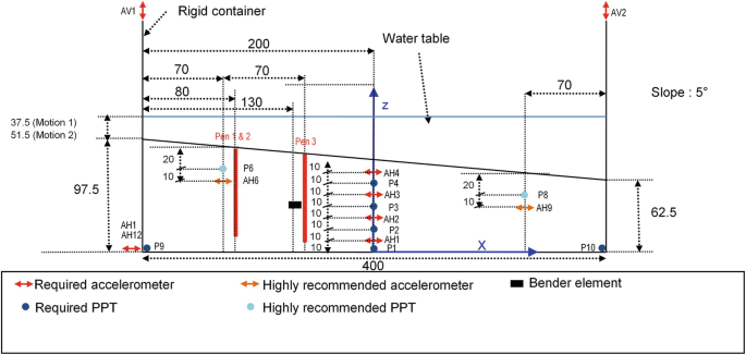 A schematic depicts the cross and top views of the sensor. The labels are rigid container, water table, required accelerometer, required P P T, highly recommended accelerometer, required P P T, highly recommended P P T and bender element.