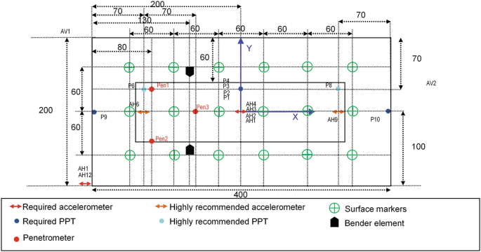 A cross-sectional view and top view of the U G E-1 over 50-62 test. The various shaded symbols denote the required accelerometer, highly recommended accelerometer, required P P T, penetrometer, surface markers, bender element, and highly recommended P P T.