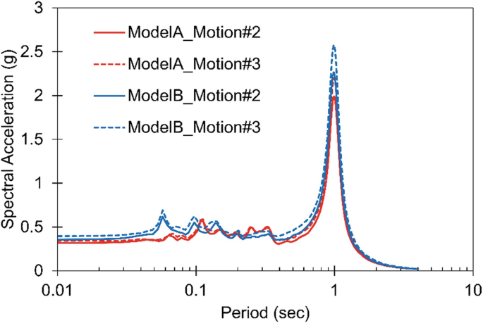 A graph of spectral acceleration versus period. It has four plots for models A and B with motions 2 and 3. The plot trends are close to each other. They have a significant rise to 2.5, approximately at 1 second, and fall.