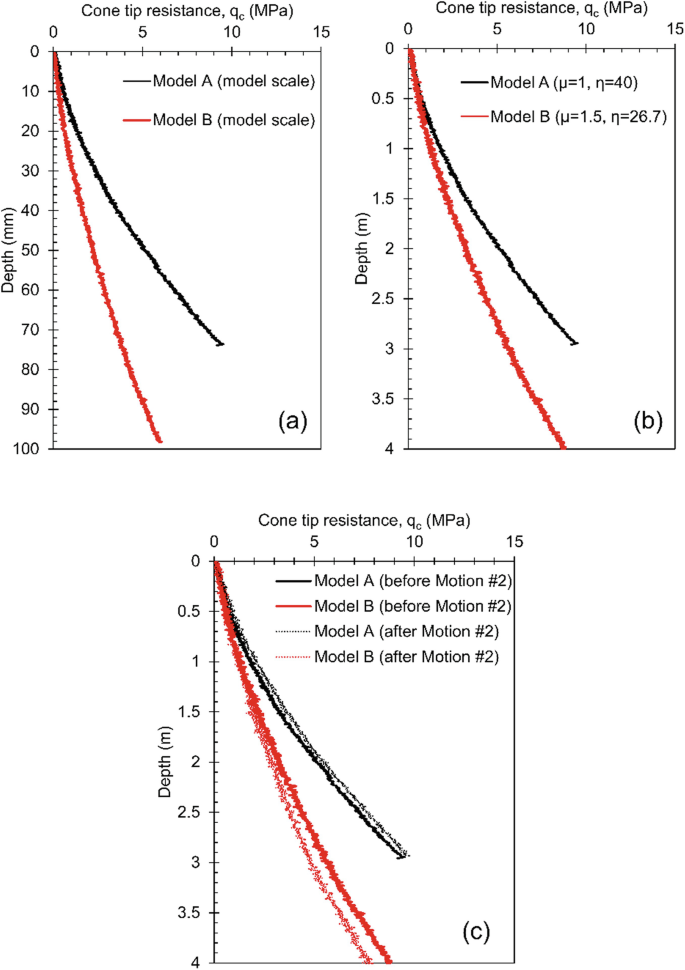 3 graphs of depth versus cone tip resistance. a. Model scale for models A and B. The profile is larger in model A than in B. b. Mu = 1 and 1.5 and eta = 40 and 26.7 for models A and B. c. It has four plots before and after motion for A and B.