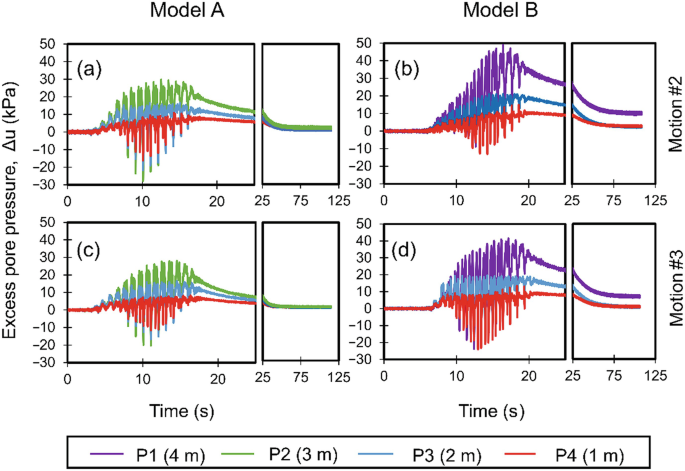 4 graphs of excess pore pressure versus time for models A and B. These present that the response of pore pressure transducer P I is at 4 meters depth in model A and 3 meters depth in model B. The initial vertical stresses are 40, 30, 20, and 10 kilo pascals.