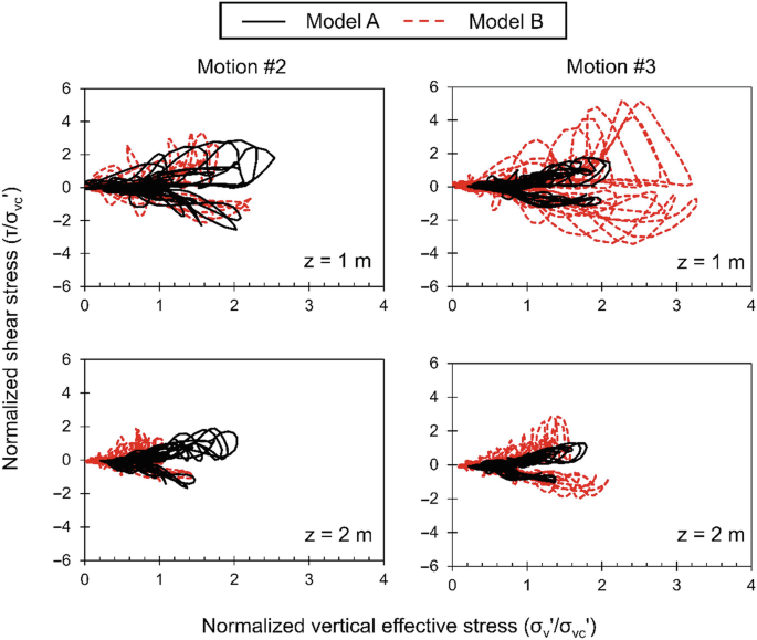 4 graphs of normalized shear stress versus normalized vertical effective stress for models A and B during motions 2 and 3. The values are Z = 1 and 2 meters. The normalized vertical effective stress reaches zero during motion 2 at 1-meter depth in model A, while it is non-zero in all other cases.