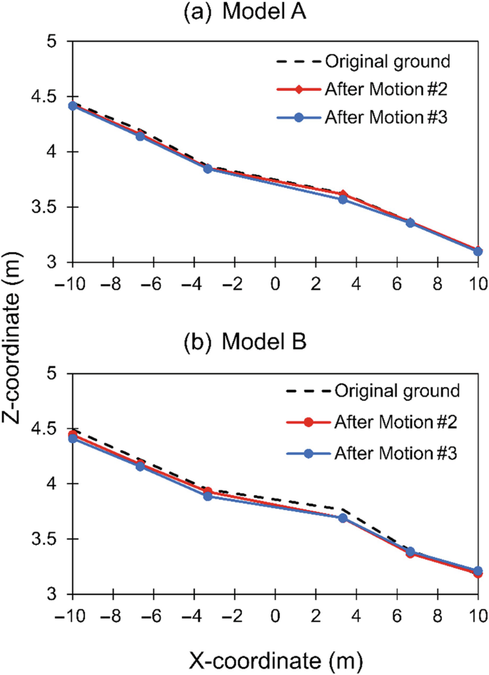 2 graphs of Z-coordinate versus X-coordinate for models A and B. They have three plots, original ground, after motion 2, and after motion 3. They all are close to each other. They begin at 4.5 approximately and decrease gradually to 3.