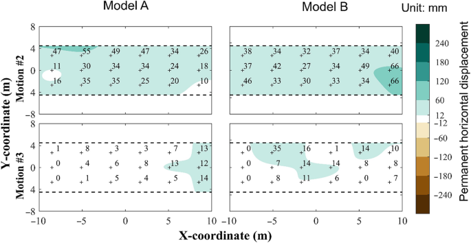 4 graphs of Y-coordinate versus X-coordinate for models A and B during motions 2 and 3. The permanent horizontal displacement ranges from negative 240 to 240 millimeters. During motion 2, both models have a similar range between 60 millimeters.