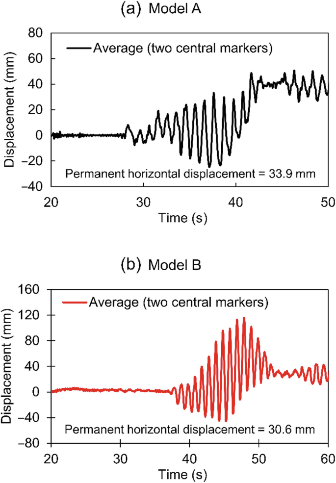Two graphs of displacement versus time for models A and B. Both plot a fluctuating curve for the average rate of two central markers. The permanent horizontal displacements for models A and B are 33.9 and 30.6 millimeters, respectively.