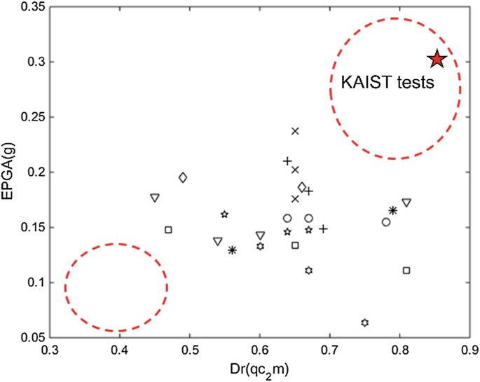 A scatterplot of E P G A versus D R for various tests. The shaded circle zone is the experimental condition of leap-Asia-2019 and the star shape inside the circle denotes the experimental condition for Kaist. The datasets are scattered.