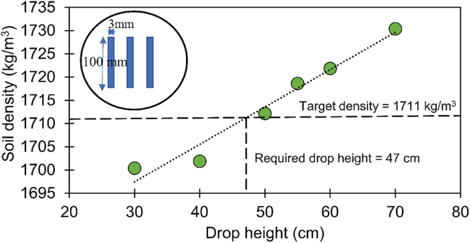 A graph of soil density versus drop height. It includes two dotted lines. One line denotes target density = 1711 kilograms per meter cube. The second line denotes required drop height = 47 centimeters. The circle zone denotes the drop height as 100 millimeters. A linearly ascending line fits the dataset.