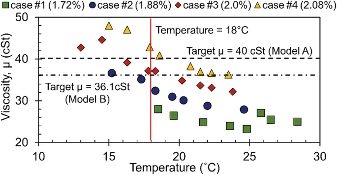 A graph of viscosity versus temperature. It plots four datasets, case 1, 1.72%, case 2, 1.88%, case 3, 2%, and case 4, 2.085%. Two dotted lines indicate the values of target mu = 40 for model A and target mu = 36.1 for model B. The temperature ranges from 18 degrees Celsius.