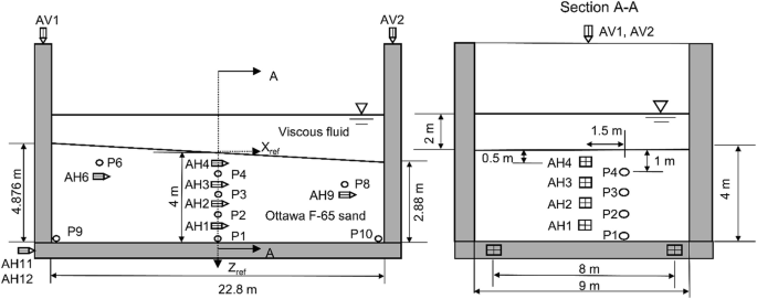 A schematic of the model ground constructed through dry pluviation. The dimensions of the constructions are provided in the prototype scale. The length of the slope is 22.8 meters. The viscous fluid is labeled within the horizontal lines.
