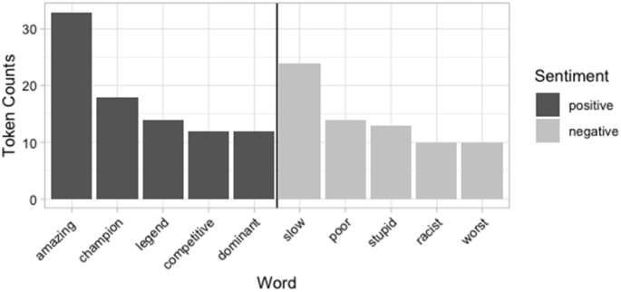 A bar graph plots the token counts for positive and negative sentiments for words like amazing, champion, legend, competitive, dominant, slow, poor, stupid, racist, and worst. The positive sentiment is the highest for the word amazing, and the negative sentiment is the highest for the word slow.