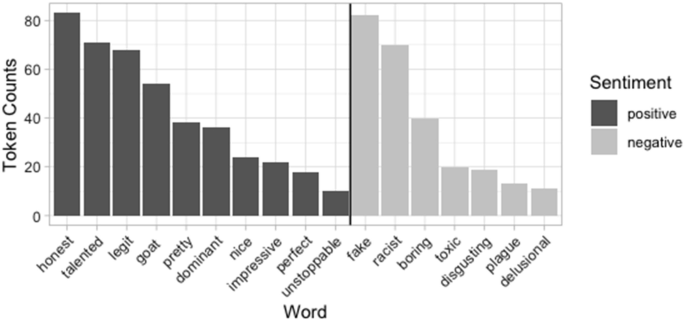 A bar graph plots the token counts for positive and negative sentiments for words like honest, talented, legit, pretty, dominant, fake, racist, boring, toxic, and many others. The positive sentiment is the highest for the word honest, and the negative sentiment is the highest for the word fake.