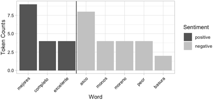 A bar graph plots the token counts for positive and negative sentiments for words like mejores, completo, excellente, asco, monos, moreno, peor, and basura. The positive sentiment is the highest for the word mejores and the negative sentiment is the highest for the word asco.